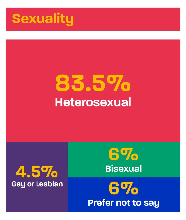 hart displaying the sexuality distribution of contributors. Categories include: Heterosexual (83.5%, red), Gay or Lesbian (4.5%, purple), Bisexual (6%, green), and Prefer not to say (6%, blue). The title 'Sexuality' appears in yellow text on a red background.