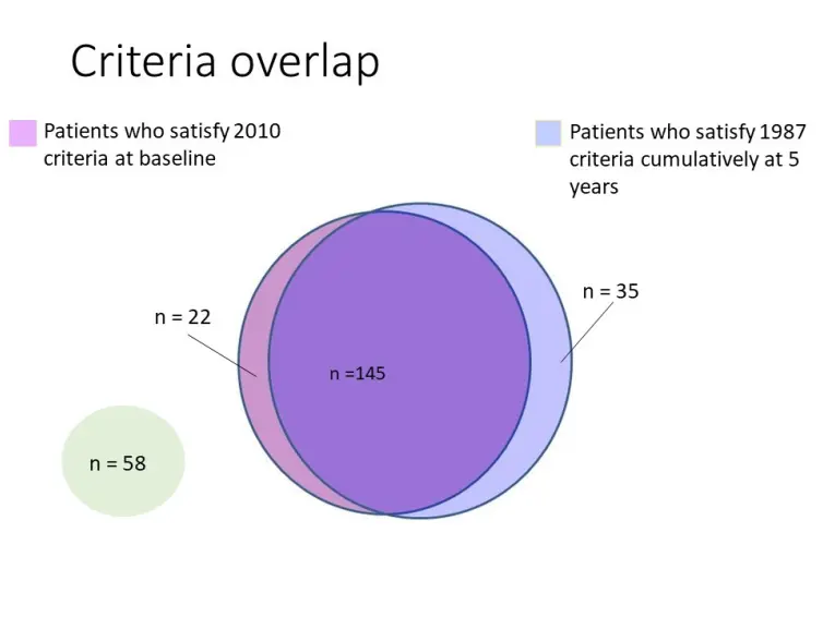 Diagram showing the criteria overlap for 